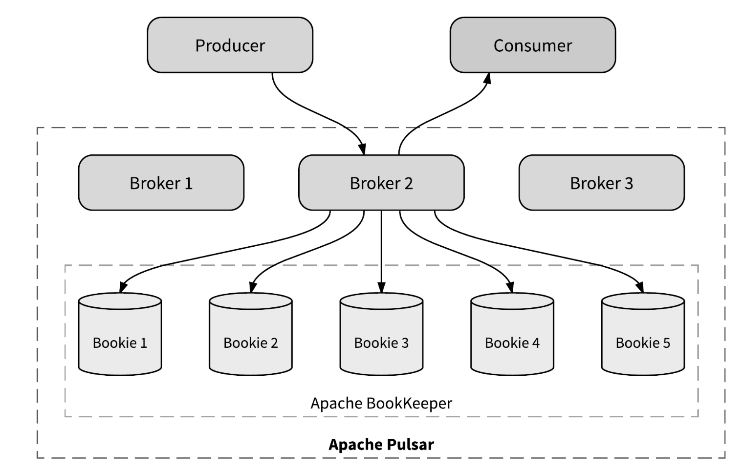 segmented oriented architecture